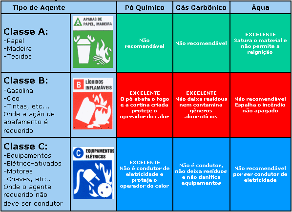 Extintores, placas e execução